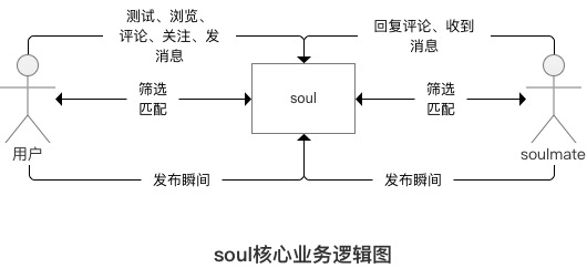 soul核心业务逻辑图