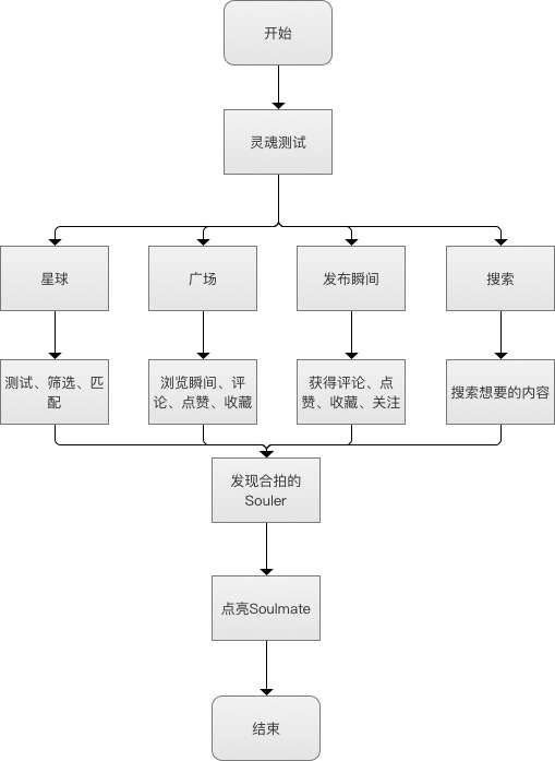 用户使用流程