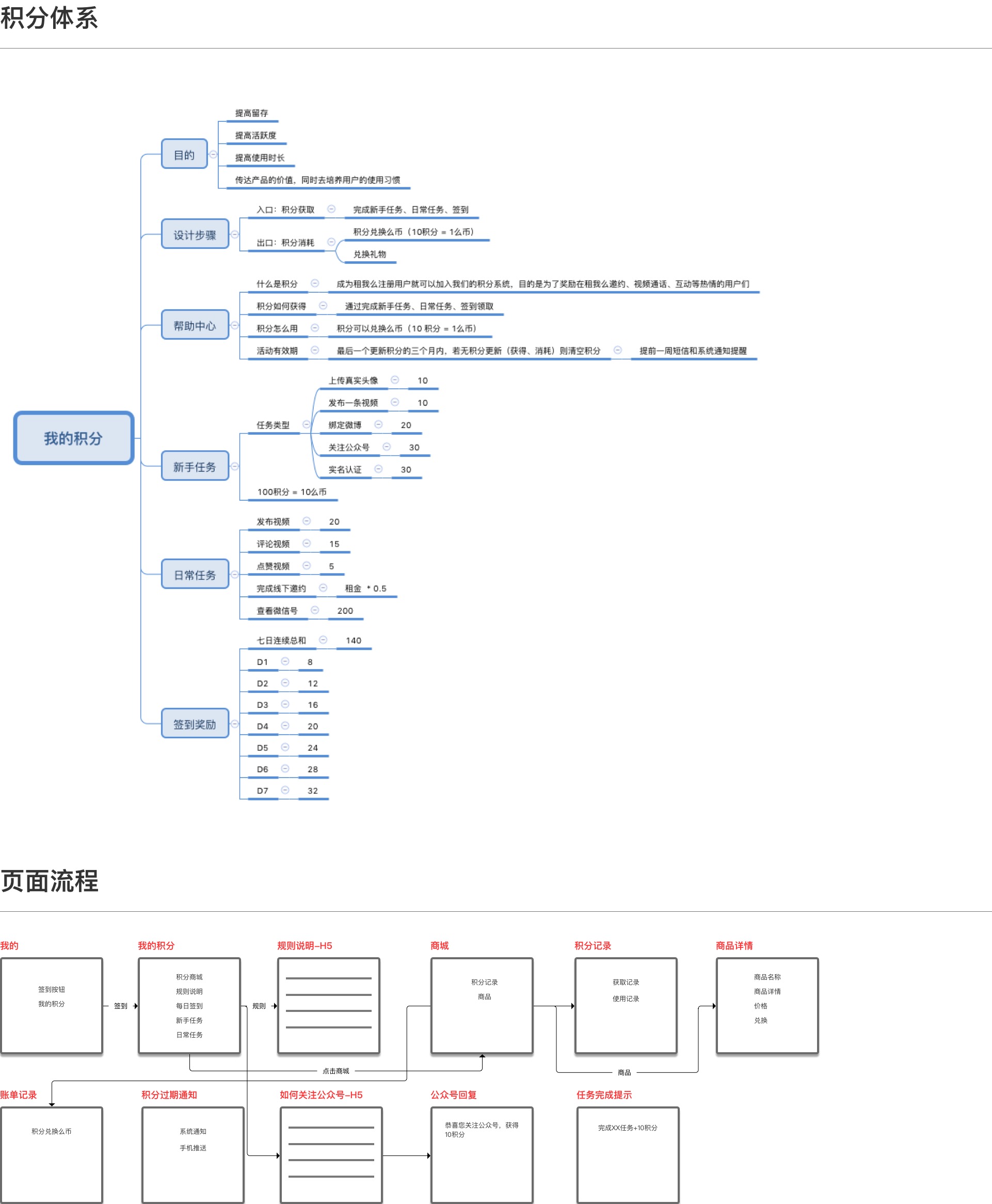 积分体系逻辑图